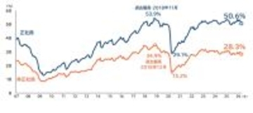 正社員不足の企業は50.6％、4月としては4年連続で半数超　非正社員は「旅館・ホテル」が大幅改善