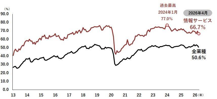 正社員不足の企業は50.6％、4月としては4年連続で半数超　非正社員は「旅館・ホテル」が大幅改善