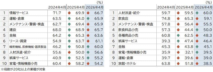 正社員不足の企業は50.6％、4月としては4年連続で半数超　非正社員は「旅館・ホテル」が大幅改善
