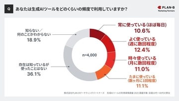 3人に1人が「生成AI」を月に数回以上活用　ChatGPTの利用がトップも、Google検索「AIモード」も利用率急上