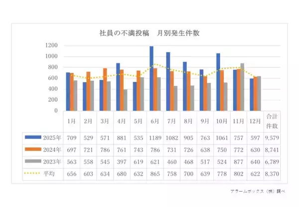 従業員による会社への不満投稿、2025年は過去3年で最多　6月に集中、風通しと賃金への不満が上位に