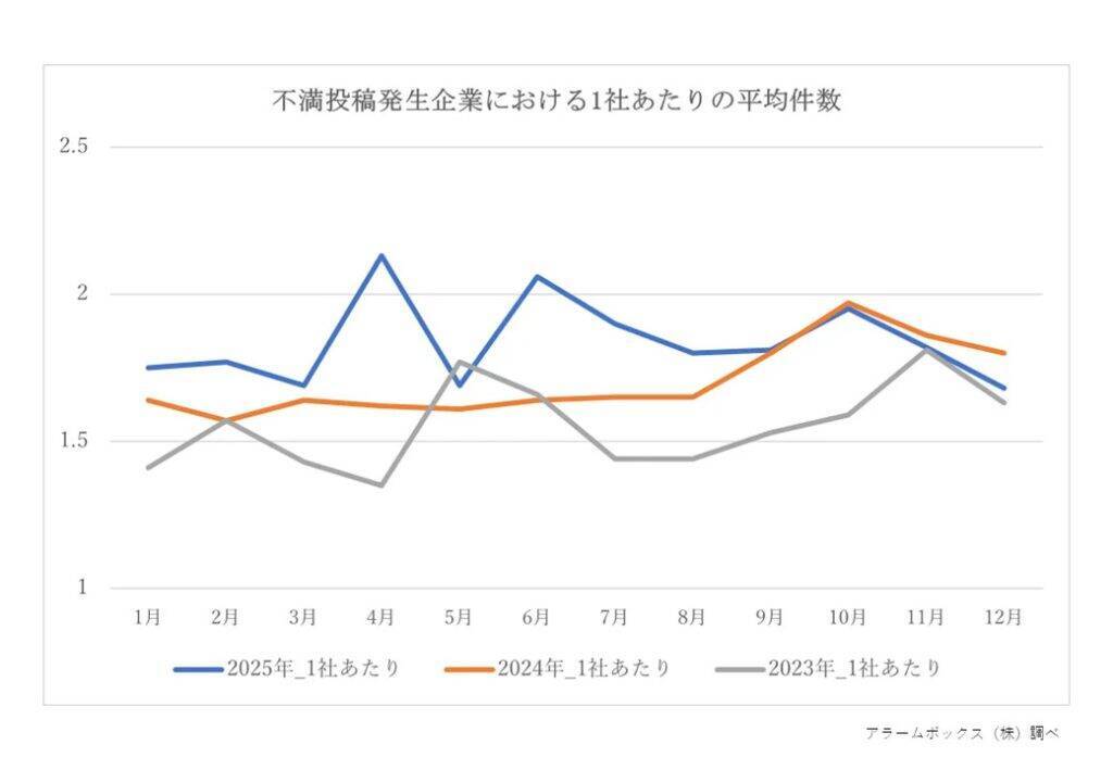 従業員による会社への不満投稿、2025年は過去3年で最多　6月に集中、風通しと賃金への不満が上位に