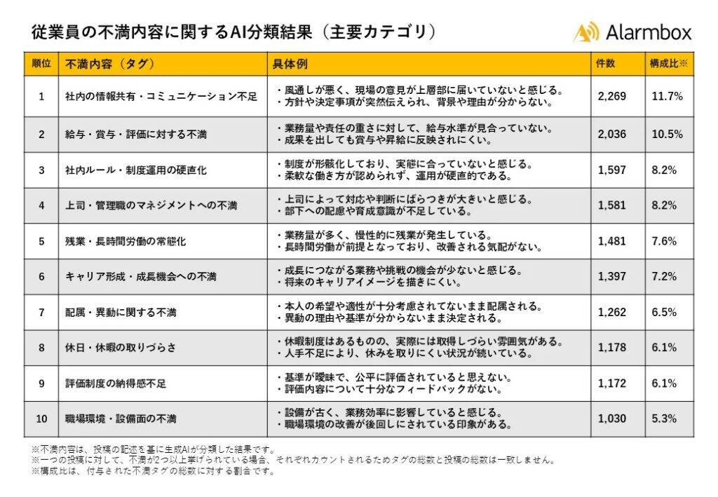 従業員による会社への不満投稿、2025年は過去3年で最多　6月に集中、風通しと賃金への不満が上位に