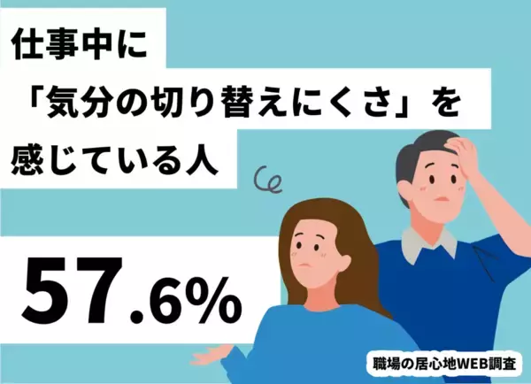 8割以上が「仕事中に気分を切り替える必要がある」と回答　一方で職場環境が「気分を切り替えやすい環境だと思わない」が約6割