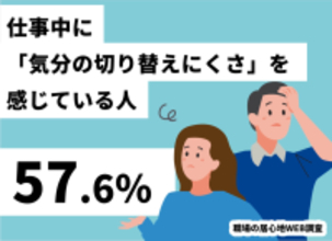 8割以上が「仕事中に気分を切り替える必要がある」と回答　一方で職場環境が「気分を切り替えやすい環境だと思わない」が約6割