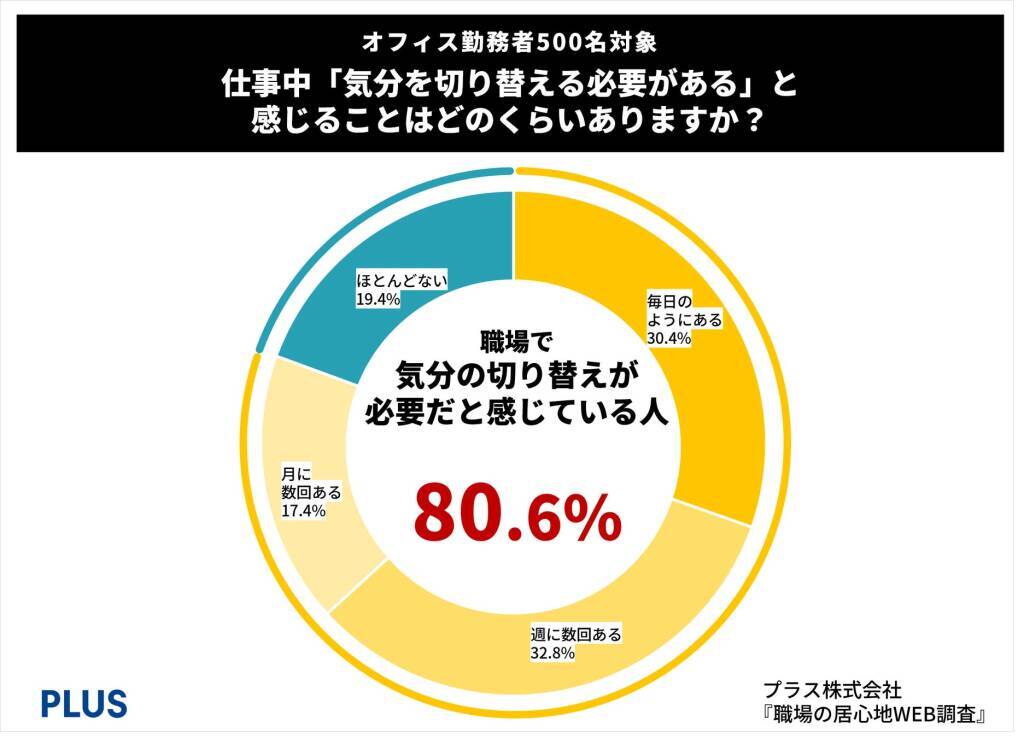 8割以上が「仕事中に気分を切り替える必要がある」と回答　一方で職場環境が「気分を切り替えやすい環境だと思わない」が約6割