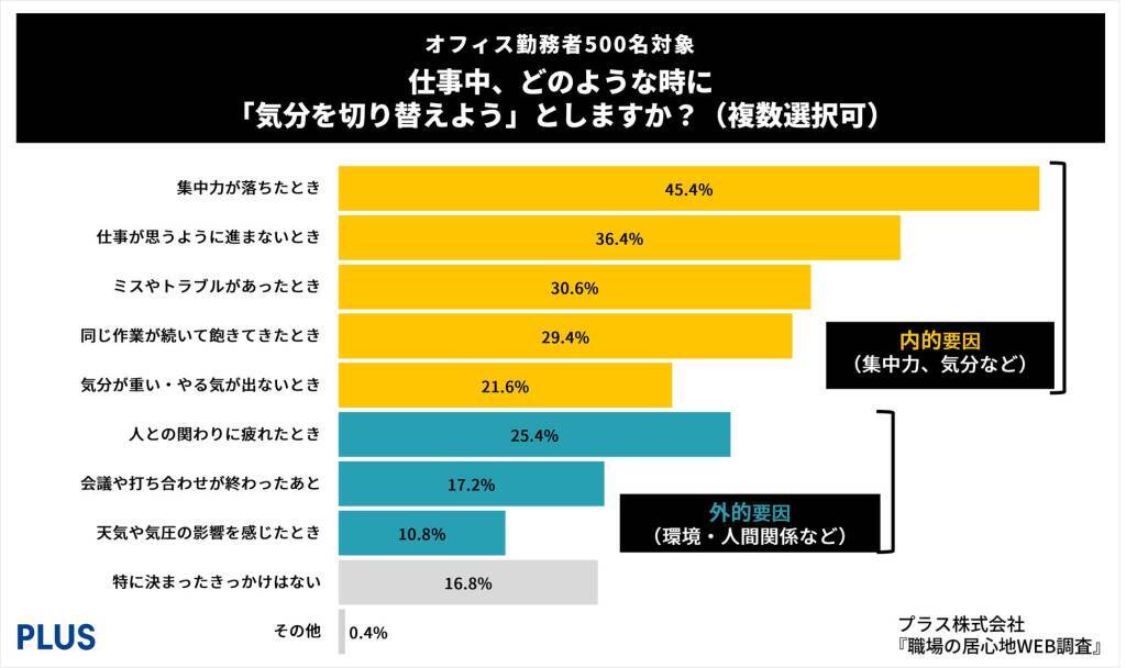 8割以上が「仕事中に気分を切り替える必要がある」と回答　一方で職場環境が「気分を切り替えやすい環境だと思わない」が約6割
