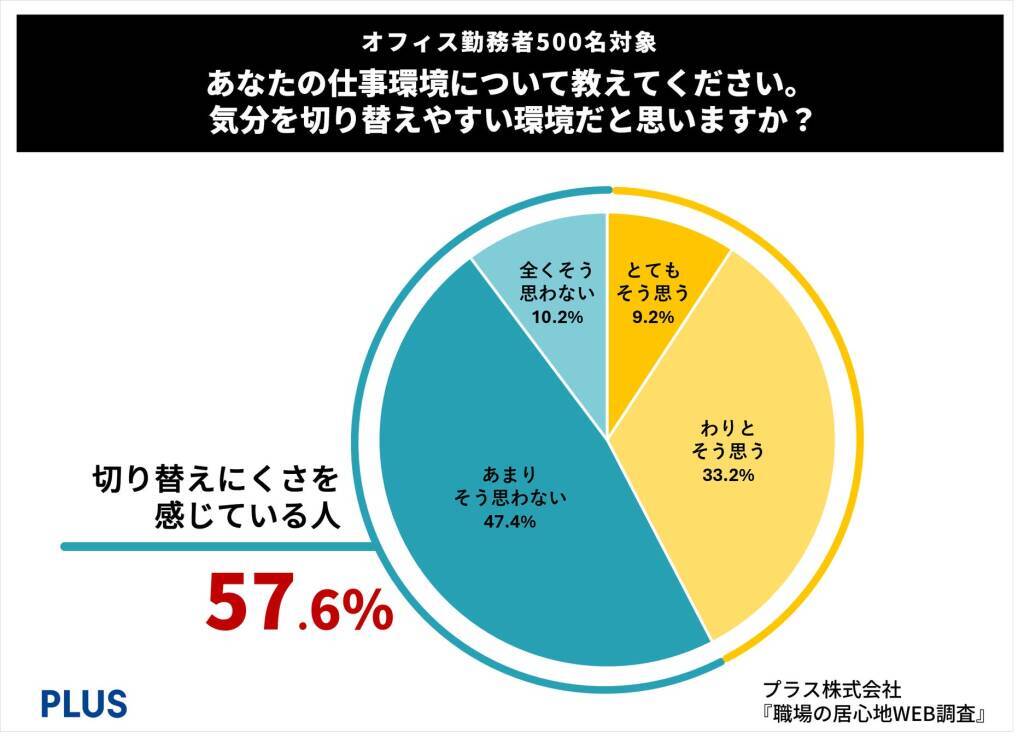 8割以上が「仕事中に気分を切り替える必要がある」と回答　一方で職場環境が「気分を切り替えやすい環境だと思わない」が約6割
