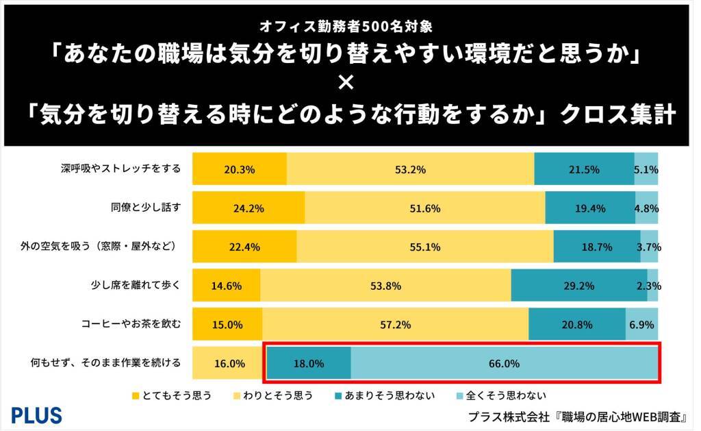 8割以上が「仕事中に気分を切り替える必要がある」と回答　一方で職場環境が「気分を切り替えやすい環境だと思わない」が約6割