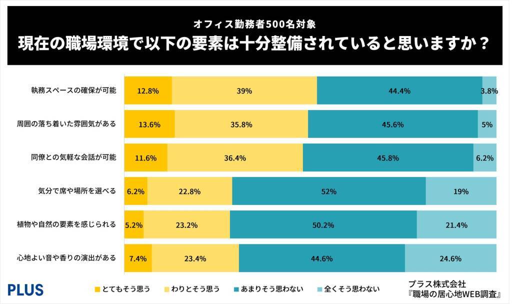 8割以上が「仕事中に気分を切り替える必要がある」と回答　一方で職場環境が「気分を切り替えやすい環境だと思わない」が約6割