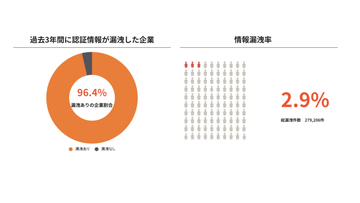 日経225企業の96.4％が過去3年で情報漏洩を経験　漏洩件数は27万件超
