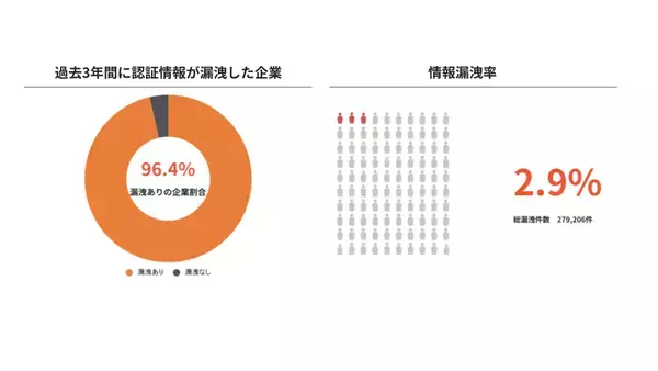 日経225企業の96.4％が過去3年で情報漏洩を経験　漏洩件数は27万件超