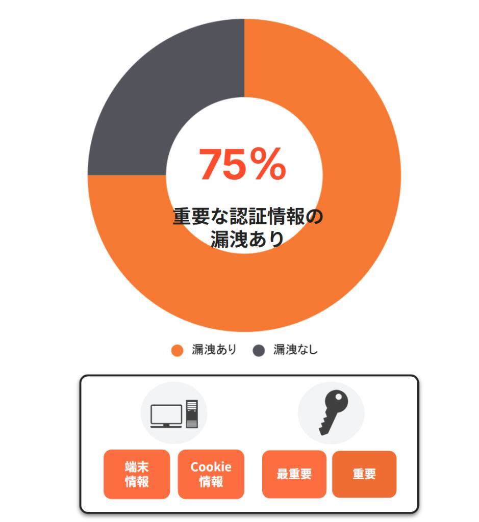日経225企業の96.4％が過去3年で情報漏洩を経験　漏洩件数は27万件超