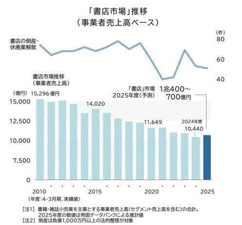 書店、4割が「赤字」　市場の1兆円台維持は非書籍事業の拡大が影響、「紙の本を売る」ビジネスモデル岐路に