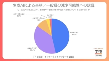 生成AIの普及で84.7％が事務・一般職が減ると認識　若年層の「ブルーワーカー職種」への興味広がる
