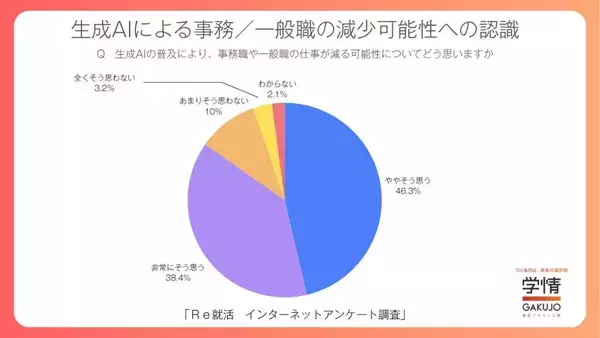 生成AIの普及で84.7％が事務・一般職が減ると認識　若年層の「ブルーワーカー職種」への興味広がる