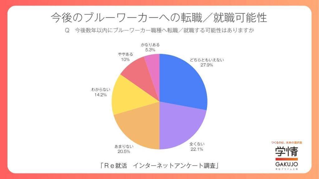 生成AIの普及で84.7％が事務・一般職が減ると認識　若年層の「ブルーワーカー職種」への興味広がる