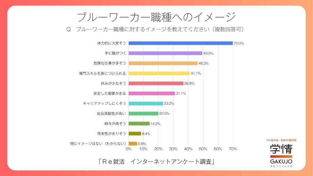 生成AIの普及で84.7％が事務・一般職が減ると認識　若年層の「ブルーワーカー職種」への興味広がる