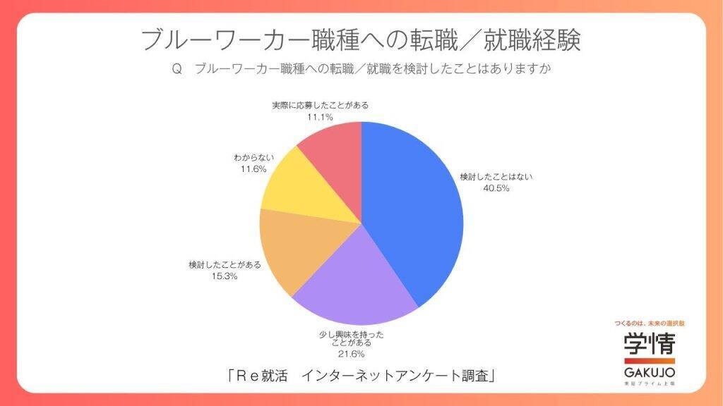 生成AIの普及で84.7％が事務・一般職が減ると認識　若年層の「ブルーワーカー職種」への興味広がる