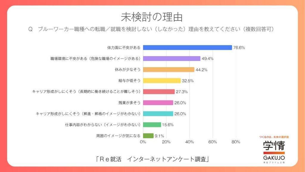 生成AIの普及で84.7％が事務・一般職が減ると認識　若年層の「ブルーワーカー職種」への興味広がる