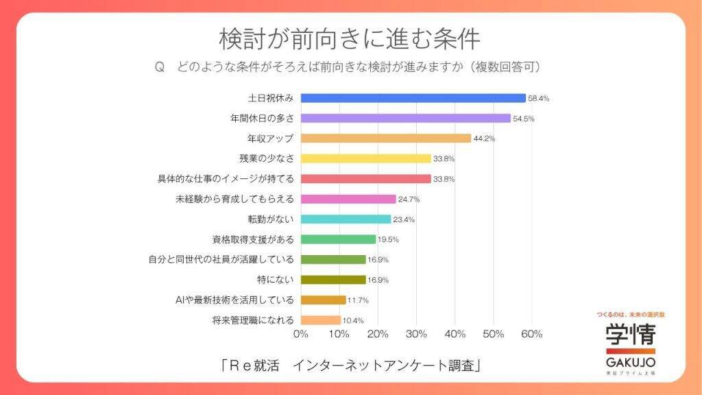 生成AIの普及で84.7％が事務・一般職が減ると認識　若年層の「ブルーワーカー職種」への興味広がる