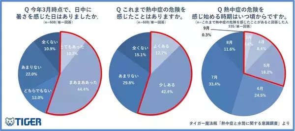 「春の熱中症」、理解度は3割にとどまる　「喉の渇きを感じにくい」など春の熱中症・脱水症予備軍は約7割が該当