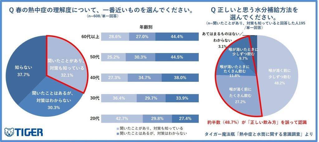 「春の熱中症」、理解度は3割にとどまる　「喉の渇きを感じにくい」など春の熱中症・脱水症予備軍は約7割が該当