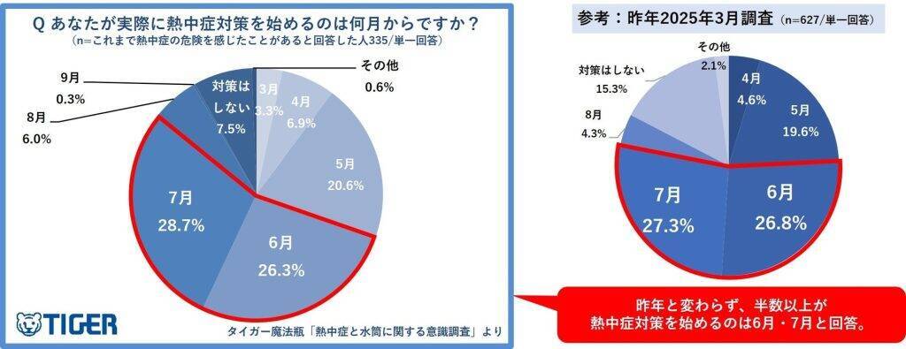「春の熱中症」、理解度は3割にとどまる　「喉の渇きを感じにくい」など春の熱中症・脱水症予備軍は約7割が該当