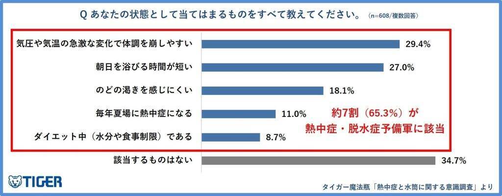 「春の熱中症」、理解度は3割にとどまる　「喉の渇きを感じにくい」など春の熱中症・脱水症予備軍は約7割が該当