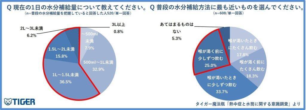 「春の熱中症」、理解度は3割にとどまる　「喉の渇きを感じにくい」など春の熱中症・脱水症予備軍は約7割が該当