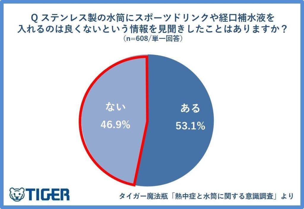 「春の熱中症」、理解度は3割にとどまる　「喉の渇きを感じにくい」など春の熱中症・脱水症予備軍は約7割が該当