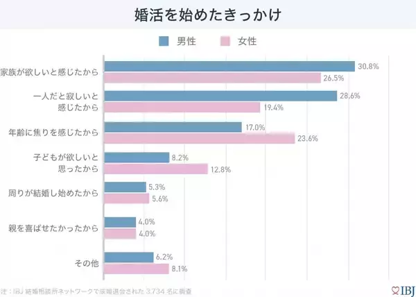 婚活を始める理由、男性は孤独感、女性は年齢の焦りがきっかけに　結婚相談所で結婚した人は「タイパ」を最大のメリットとして実感