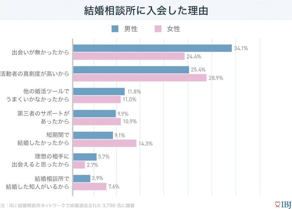 婚活を始める理由、男性は孤独感、女性は年齢の焦りがきっかけに　結婚相談所で結婚した人は「タイパ」を最大のメリットとして実感