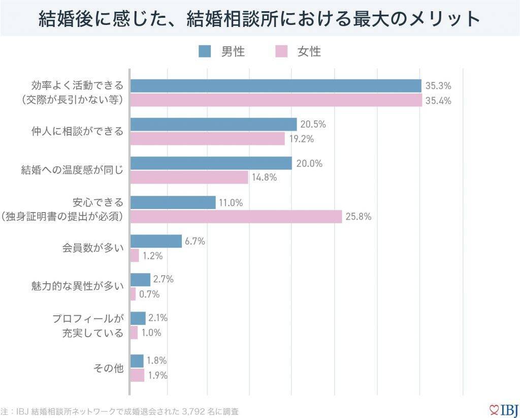 婚活を始める理由、男性は孤独感、女性は年齢の焦りがきっかけに　結婚相談所で結婚した人は「タイパ」を最大のメリットとして実感