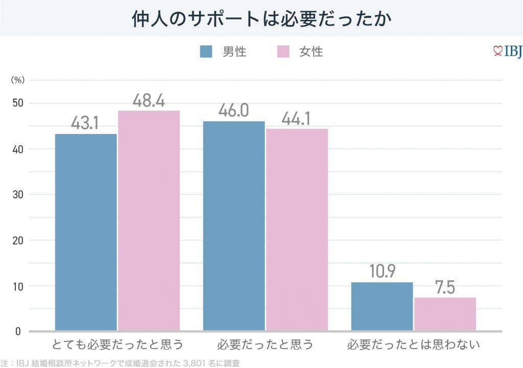 婚活を始める理由、男性は孤独感、女性は年齢の焦りがきっかけに　結婚相談所で結婚した人は「タイパ」を最大のメリットとして実感