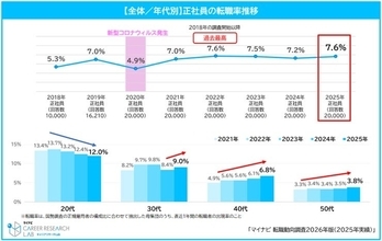 正社員の転職率が過去最高水準に　特に40・50代の転職率が上昇、「給与の低さ」が転職理由トップ