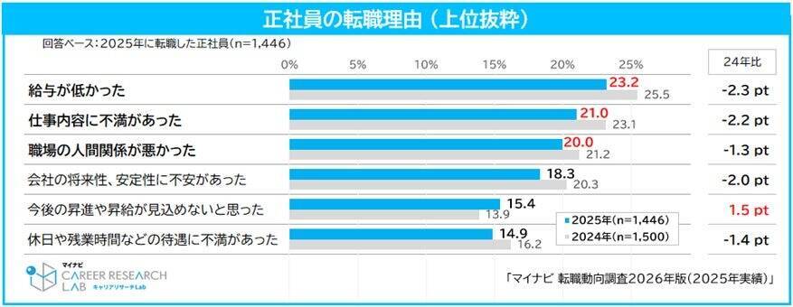 正社員の転職率が過去最高水準に　特に40・50代の転職率が上昇、「給与の低さ」が転職理由トップ