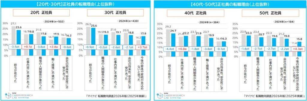 正社員の転職率が過去最高水準に　特に40・50代の転職率が上昇、「給与の低さ」が転職理由トップ