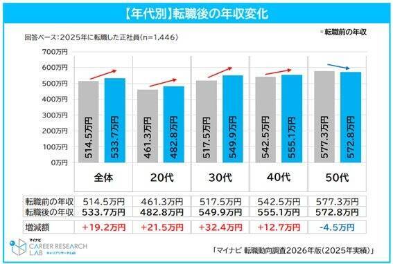 正社員の転職率が過去最高水準に　特に40・50代の転職率が上昇、「給与の低さ」が転職理由トップ