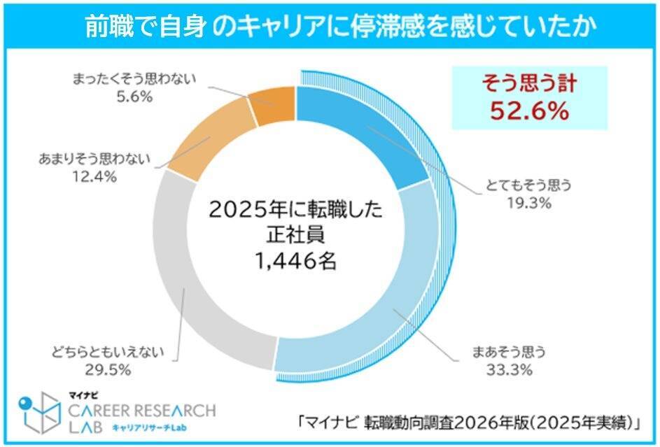 正社員の転職率が過去最高水準に　特に40・50代の転職率が上昇、「給与の低さ」が転職理由トップ