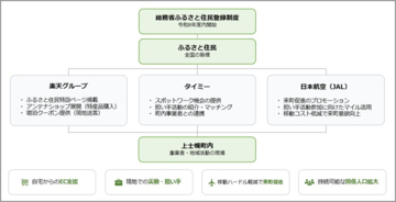 楽天・タイミー・JAL、北海道上士幌町で「ふるさと住民登録制度」に向けた施策を開始　地域課題の解決へ