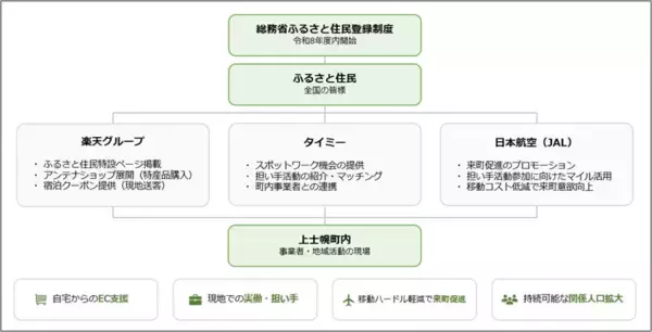 楽天・タイミー・JAL、北海道上士幌町で「ふるさと住民登録制度」に向けた施策を開始　地域課題の解決へ