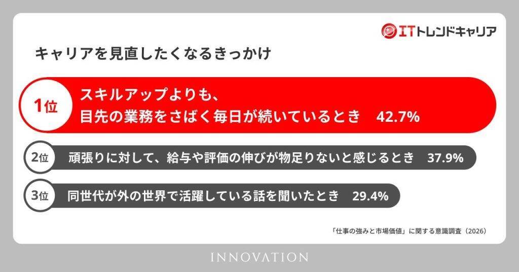 ミドル世代、転職を考えるきっかけは給与より「停滞感」　自分の強みに自信がある人は3割に満たず