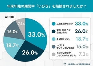 約6割が正月明けの睡眠質「悪くなった」と回答　年末年始で生活リズムが崩れた人も約7割