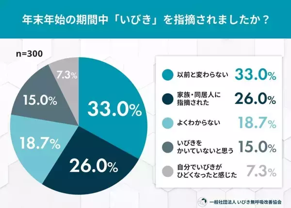 約6割が正月明けの睡眠質「悪くなった」と回答　年末年始で生活リズムが崩れた人も約7割