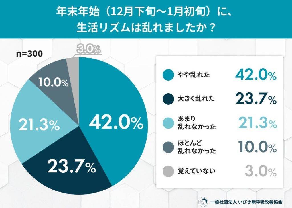 約6割が正月明けの睡眠質「悪くなった」と回答　年末年始で生活リズムが崩れた人も約7割