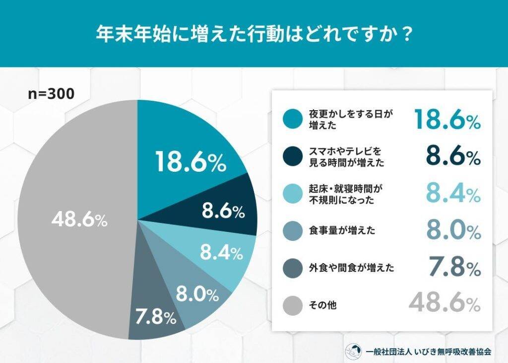 約6割が正月明けの睡眠質「悪くなった」と回答　年末年始で生活リズムが崩れた人も約7割