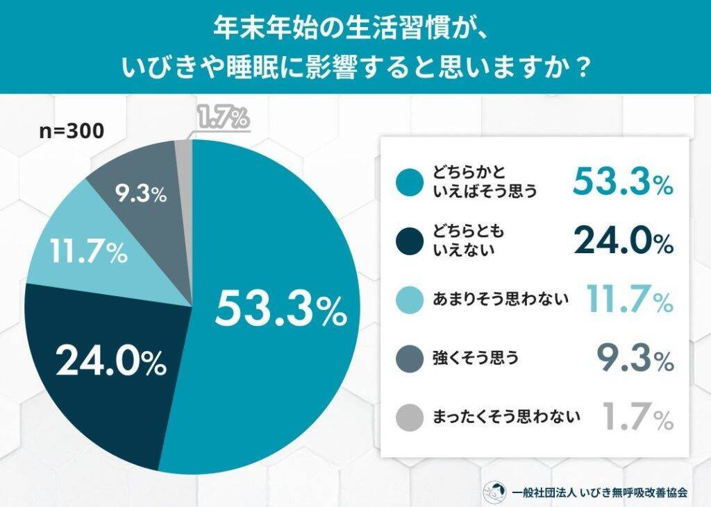 約6割が正月明けの睡眠質「悪くなった」と回答　年末年始で生活リズムが崩れた人も約7割