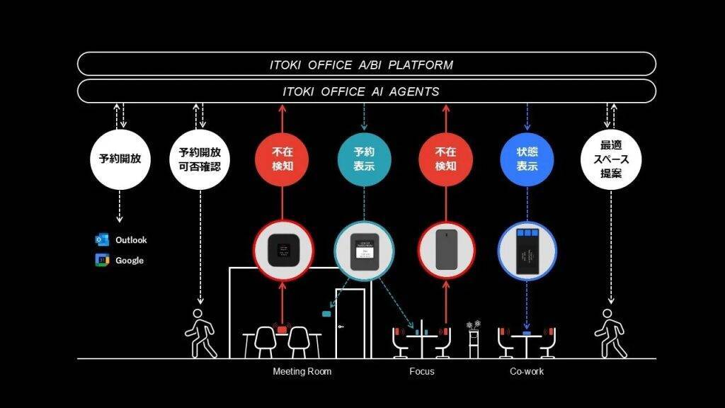 イトーキ、AIエージェントと連携するオフィス運用最適化デバイス「ITOKI OFFICE DEVICES」を開発