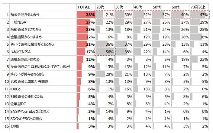 「投資信託」、20代・30代の保有者率が増加　「つみたてNISA」の割合高め　野村アセットマネジメント調べ